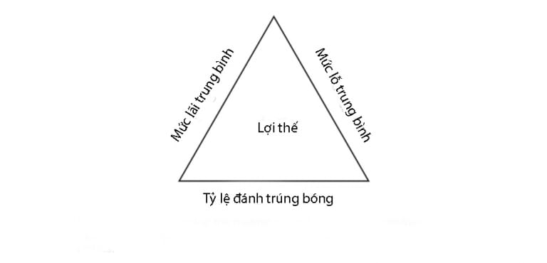 Hình 4-1 Bằng cách cân bằng các cạnh trong tam giác giao dịch nhằm duy trì kỳ vọng dương toán học (hoặc lợi thế toán học) của hệ thống giao dịch, bạn sẽ cải thiện và tối ưu thành quả giao dịch Hình 4-1 Bằng cách cân bằng các cạnh trong tam giác giao dịch nhằm duy trì kỳ vọng dương toán học (hoặc lợi thế toán học) của hệ thống giao dịch, bạn sẽ cải thiện và tối ưu thành quả giao dịch