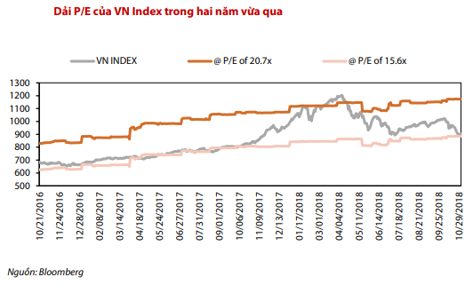 pe vn index