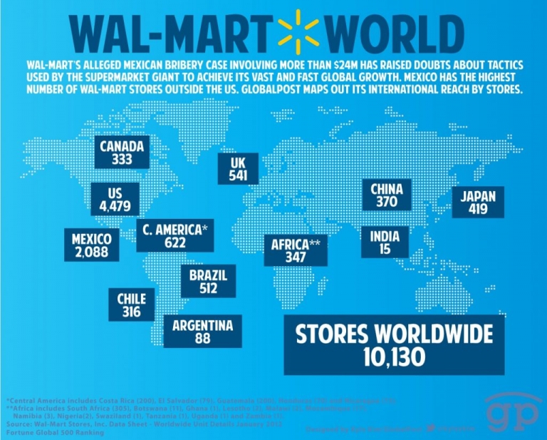 Điều gì tạo nên độ phũ sóng của Walmart ?