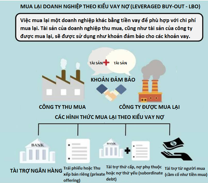 Thương vụ LBO (Leveraged Buy – Out, mua lại cổ phần theo kiểu vay nợ đầu cơ)
