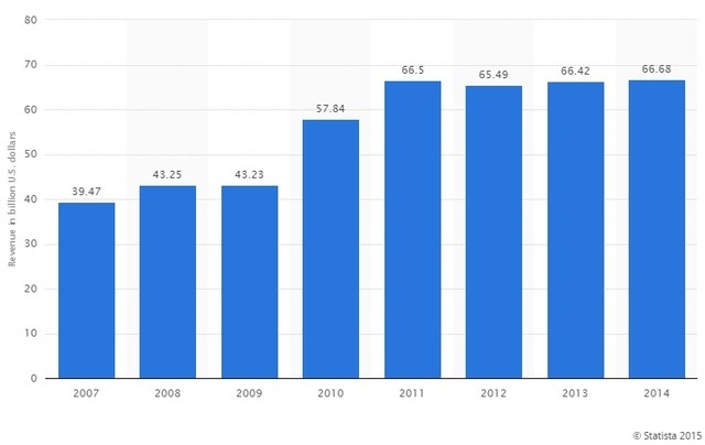 Doanh thu của Pepsi từ năm 2007 - 2014