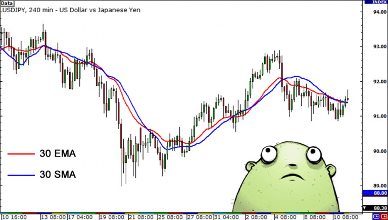 Giao dịch bằng đường trung bình di động hàm mũ EMA