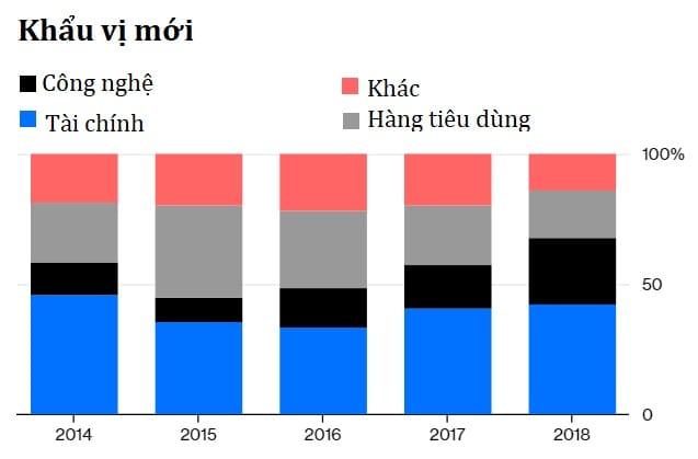 Danh mục cổ phiếu của Berkshire Hathaway có xu hướng giảm tỉ trọng cổ phiếu hàng tiêu dùng và tăng tỉ trọng cổ phiếu ngân hàng và công nghệ. Nguồn: Bloomberg.