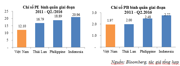 Chỉ số PE Việt Nam