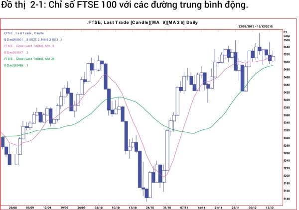 Chỉ số FTSE 100 với các đường trung bình động