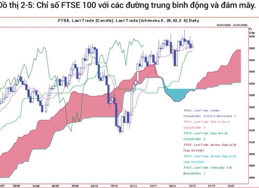 Đường di chuyển trung bình trong hệ thống Ichimoku (Phần 2) - Happy Live