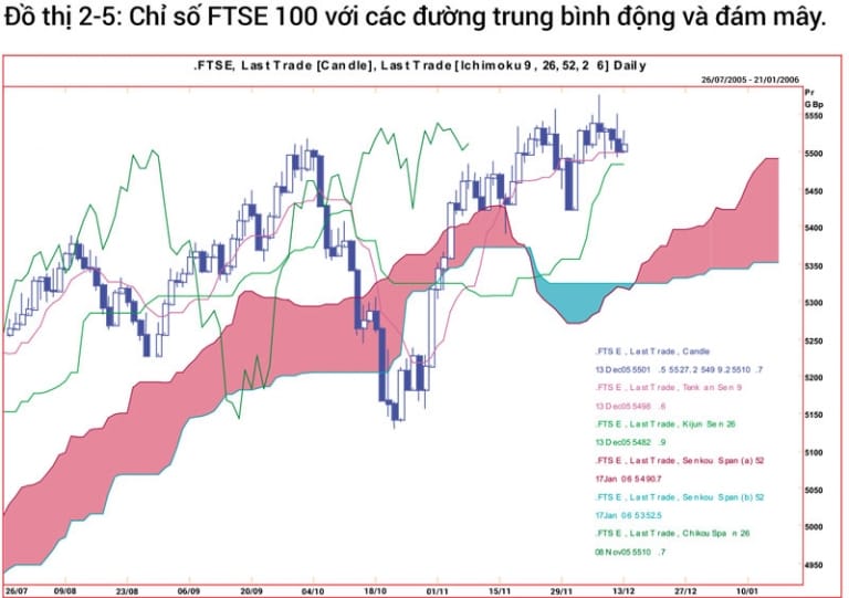 Chỉ số FTSE 100 với các đường trung bình động và đám mây