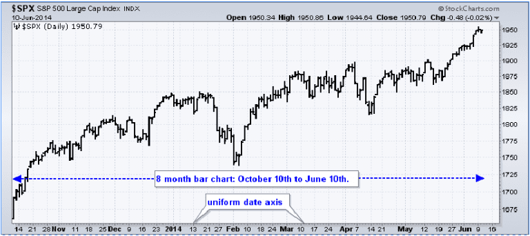 Đồ thị thanh của chỉ số S&P 500