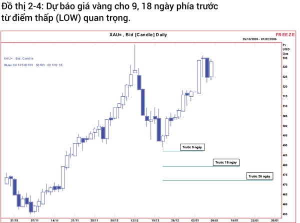 Dự báo giá vàng cho 9, 18 ngày phía trước từ điểm thấp (LOW) quan trọng