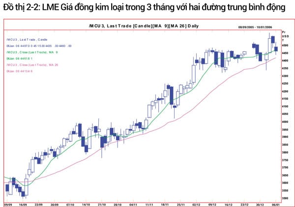 Đồng Euro/Bảng Anh với hai đường trung bình động