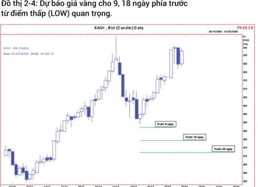 Đường di chuyển trung bình trong hệ thống Ichimoku - Happy Live