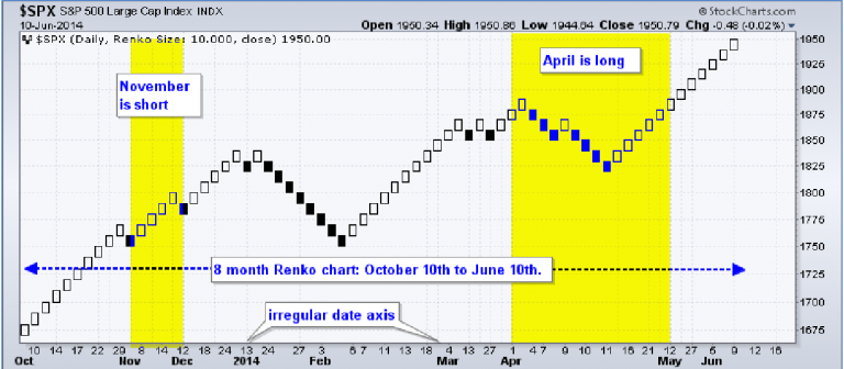 Sử dụng Renko Chart, ta có dạng đồ thị mới