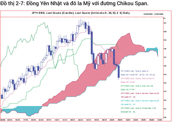 Đồng Yên Nhật và Đô la Mỹ với đường Chikou Span
