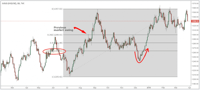 Chỉ báo  Fibonacci retracement
