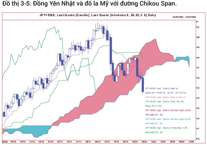 Đồ thị đồng Euro so với Đô la