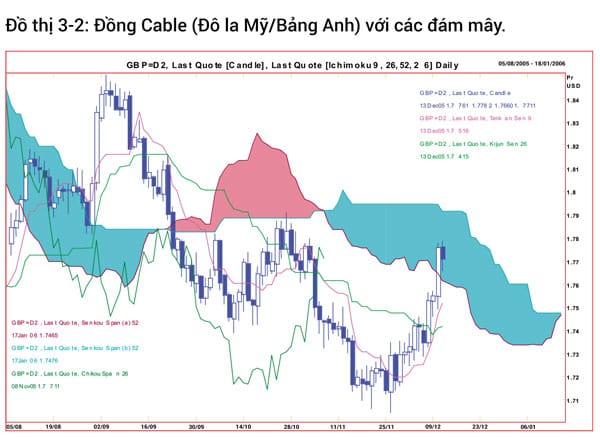 Ý nghĩa của những đám mây trong hệ thống Ichimoku