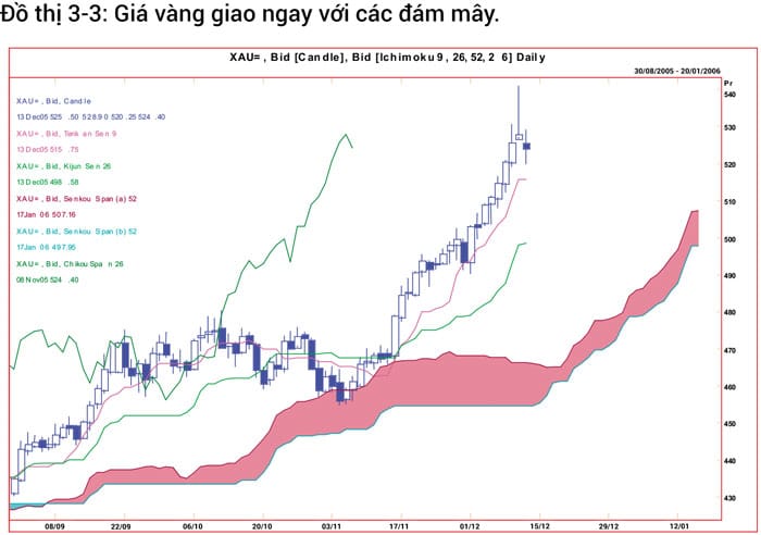 Ý nghĩa của những đám mây trong hệ thống Ichimoku