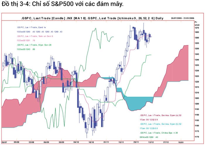 Ý nghĩa của những đám mây trong hệ thống Ichimoku