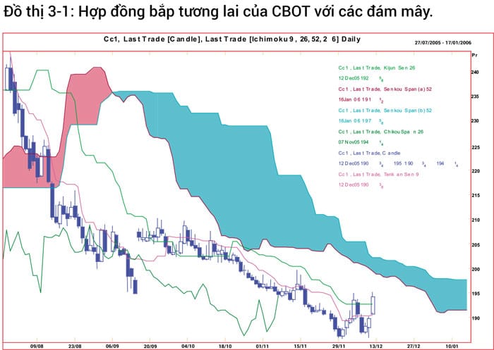 Ý nghĩa của những đám mây trong hệ thống Ichimoku