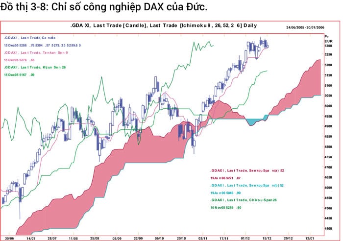 đồ thị ichimoku