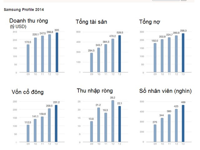 Một số chỉ tiêu tài chính của Samsung trong giai đoạn 2009 - 2013 (Nguồn: Samsung website)