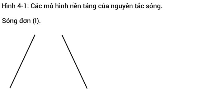 Nguyên lý sóng trong Ichimoku