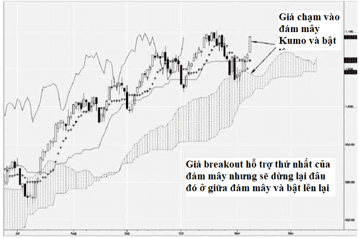 mây kumo trong ichimoku