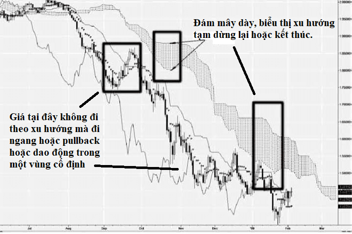 mây kumo trong ichimoku
