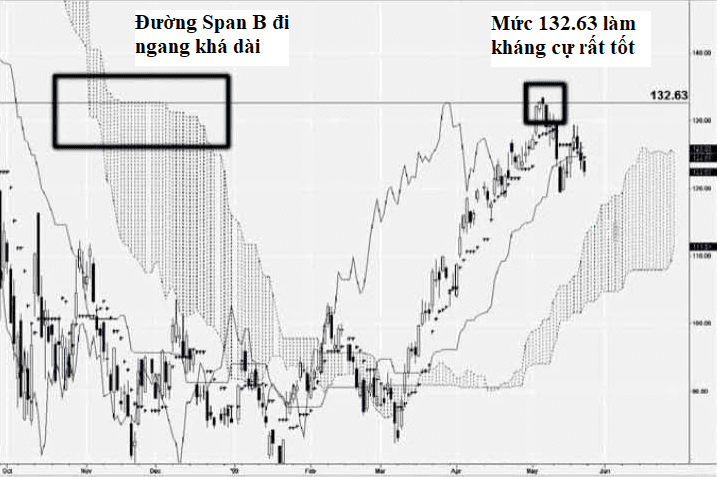 mây kumo trong ichimoku