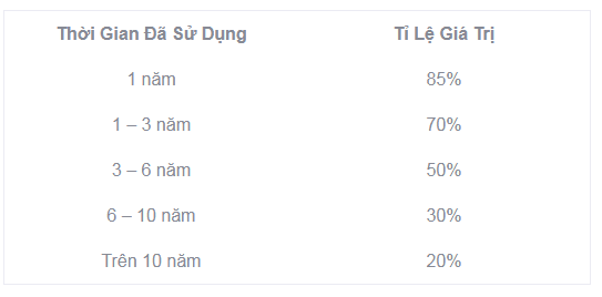 thời gian sử dụng