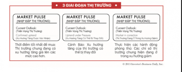 3 giai đoạn thị trường