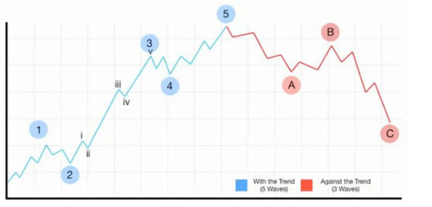 Kỹ thuật đếm bước sóng Elliott hiệu quả để tìm điểm đảo chiều của trend