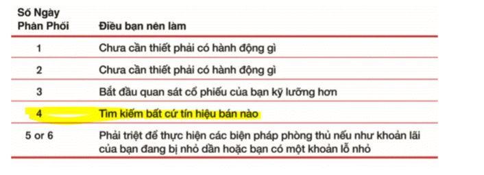 số ngày phân phối