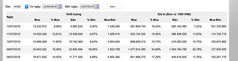 Điểm tin tài chính đầu tuần 15/7/2019