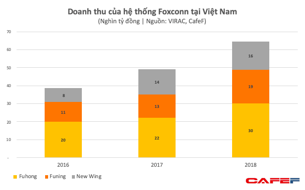 Dù chưa dời nhà máy iPhone ra khỏi Trung Quốc, Foxconn đã thu về gần 3 tỷ USD mỗi năm từ Việt Nam