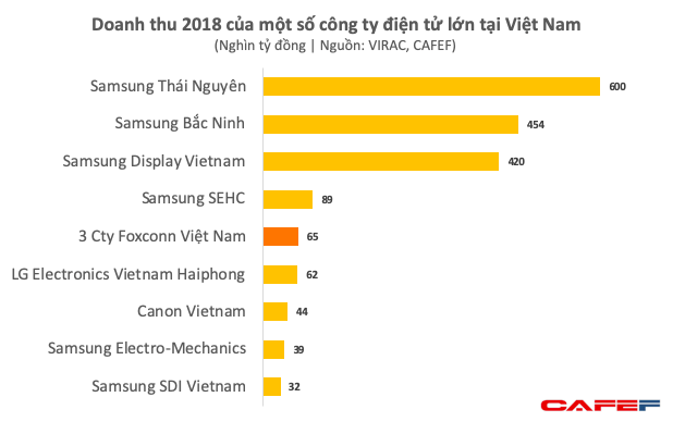 Dù chưa dời nhà máy iPhone ra khỏi Trung Quốc, Foxconn đã thu về gần 3 tỷ USD mỗi năm từ Việt Nam