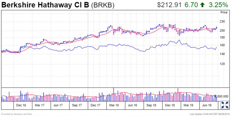 Học được gì từ đầu tư cổ phiếu Berkshire Hathaway? 