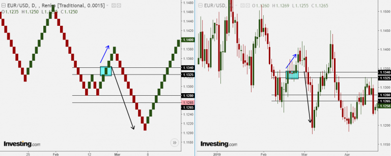 Hệ thống giao dịch Renko chart - mây Kumo: Giá và xu hướng
