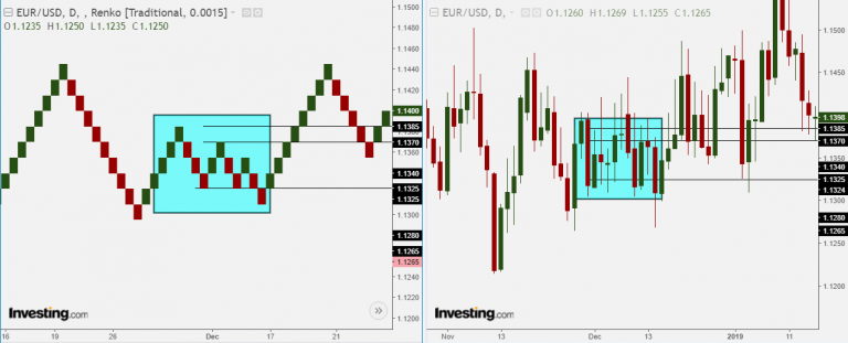 Hệ thống giao dịch Renko chart - mây Kumo: Giá và xu hướng