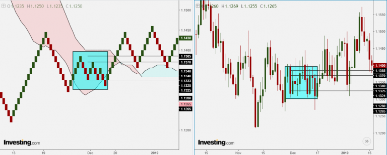 Hệ thống giao dịch Renko chart - mây Kumo: Giá và xu hướng