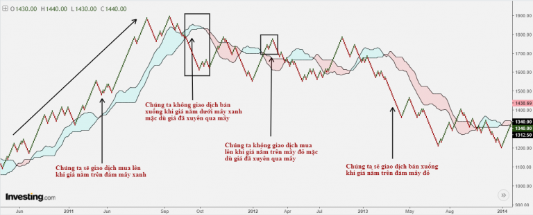 Hệ thống giao dịch Renko chart - mây Kumo: Giá và xu hướng