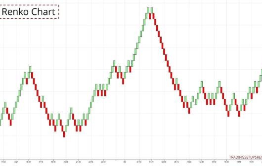 Hệ thống giao dịch Renko chart - mây Kumo: Giá và xu hướng