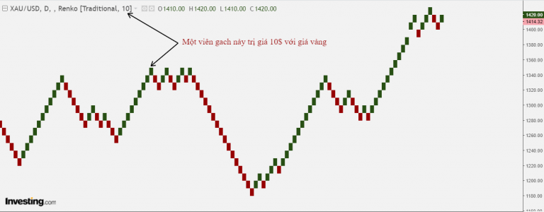 Hệ thống giao dịch Renko - mây Kumo: Giới thiệu đồ thị Renko