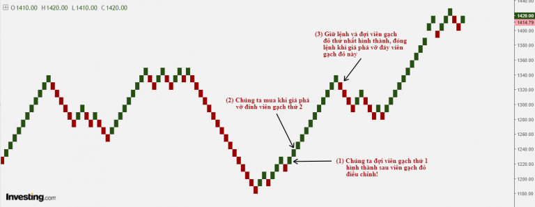 Hệ thống giao dịch Renko - mây Kumo: Giới thiệu đồ thị Renko