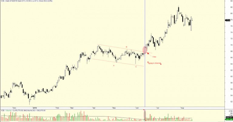 Sóng Zigzag trong kênh giá - cách dùng sóng Elliott cực kỳ đơn giản và hiệu quả
