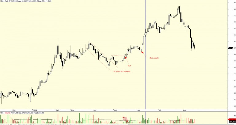 Sóng Zigzag trong kênh giá - cách dùng sóng Elliott cực kỳ đơn giản và hiệu quả