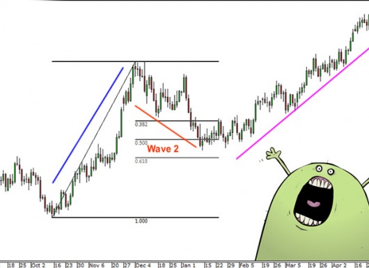 Sóng Zigzag trong kênh giá – cách dùng sóng Elliott cực kỳ đơn giản và hiệu quả