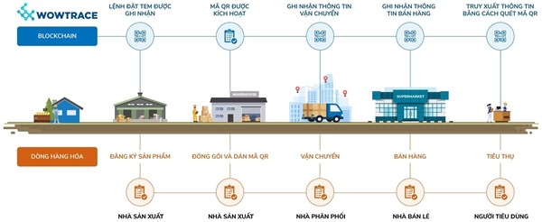 Thương hiệu nông sản Việt và lời giải Blockchain