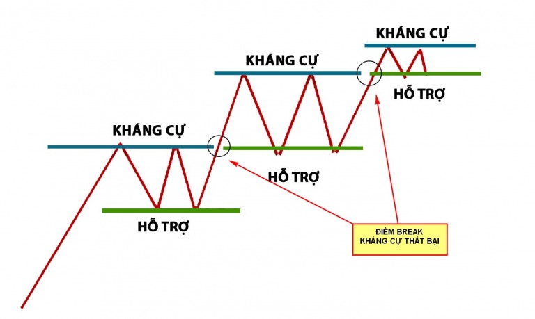 CHỨNG KHOÁN ABC: Hỗ trợ - Kháng cự