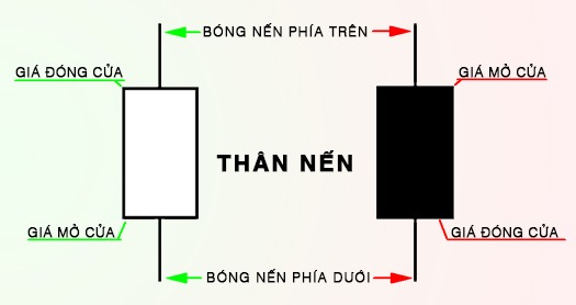 CHỨNG KHOÁN ABC: Cấu tạo của nến Nhật